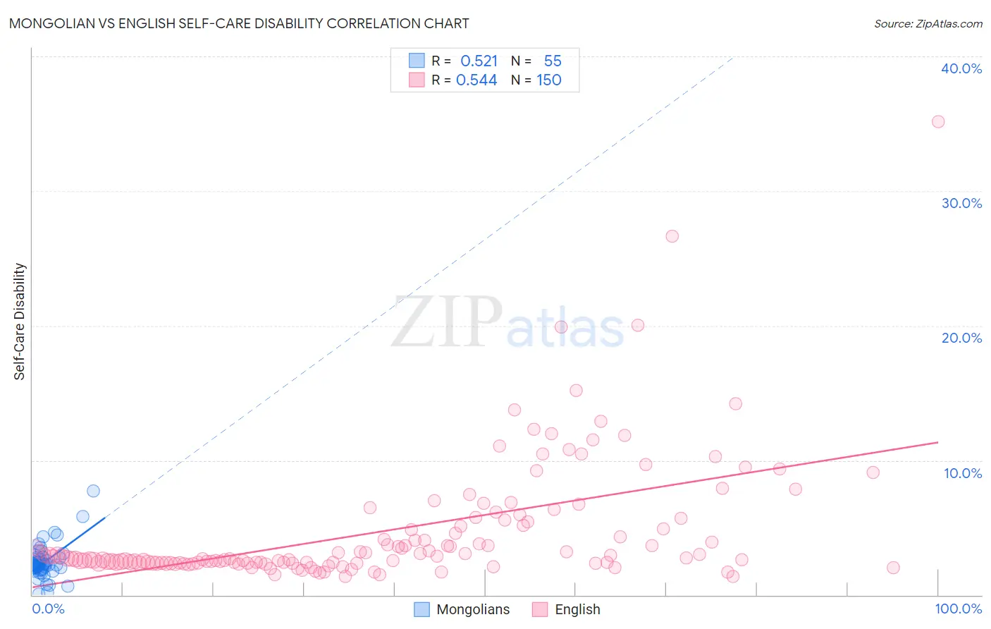 Mongolian vs English Self-Care Disability
