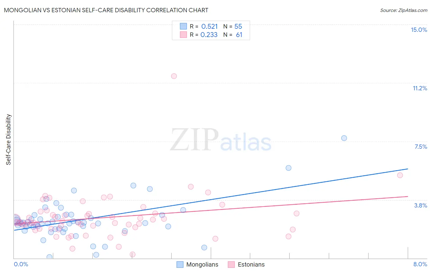 Mongolian vs Estonian Self-Care Disability