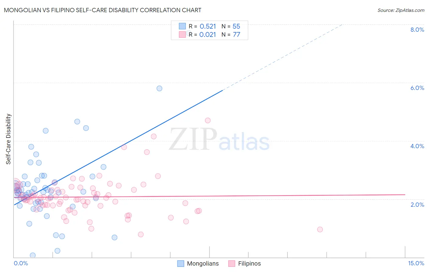 Mongolian vs Filipino Self-Care Disability