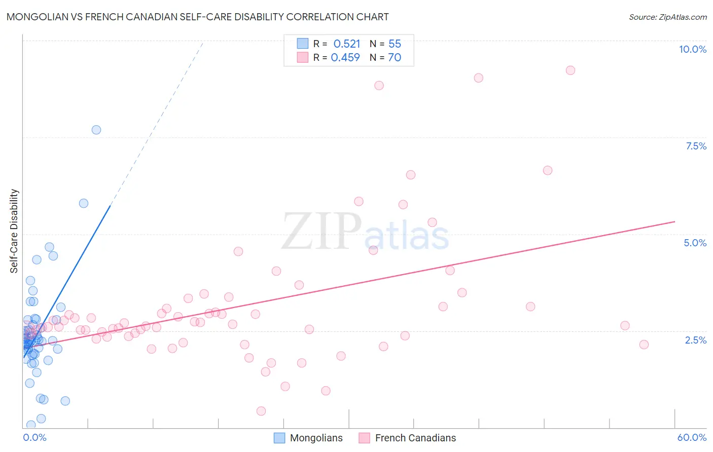Mongolian vs French Canadian Self-Care Disability