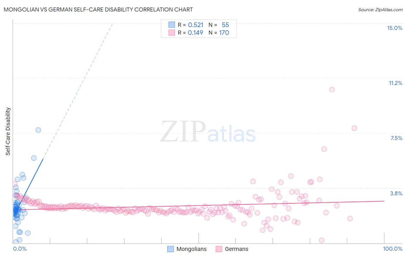 Mongolian vs German Self-Care Disability