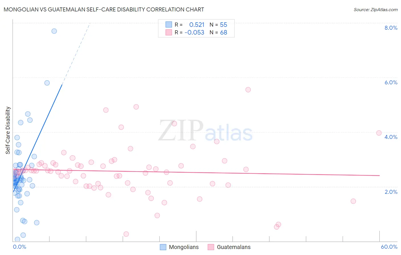 Mongolian vs Guatemalan Self-Care Disability