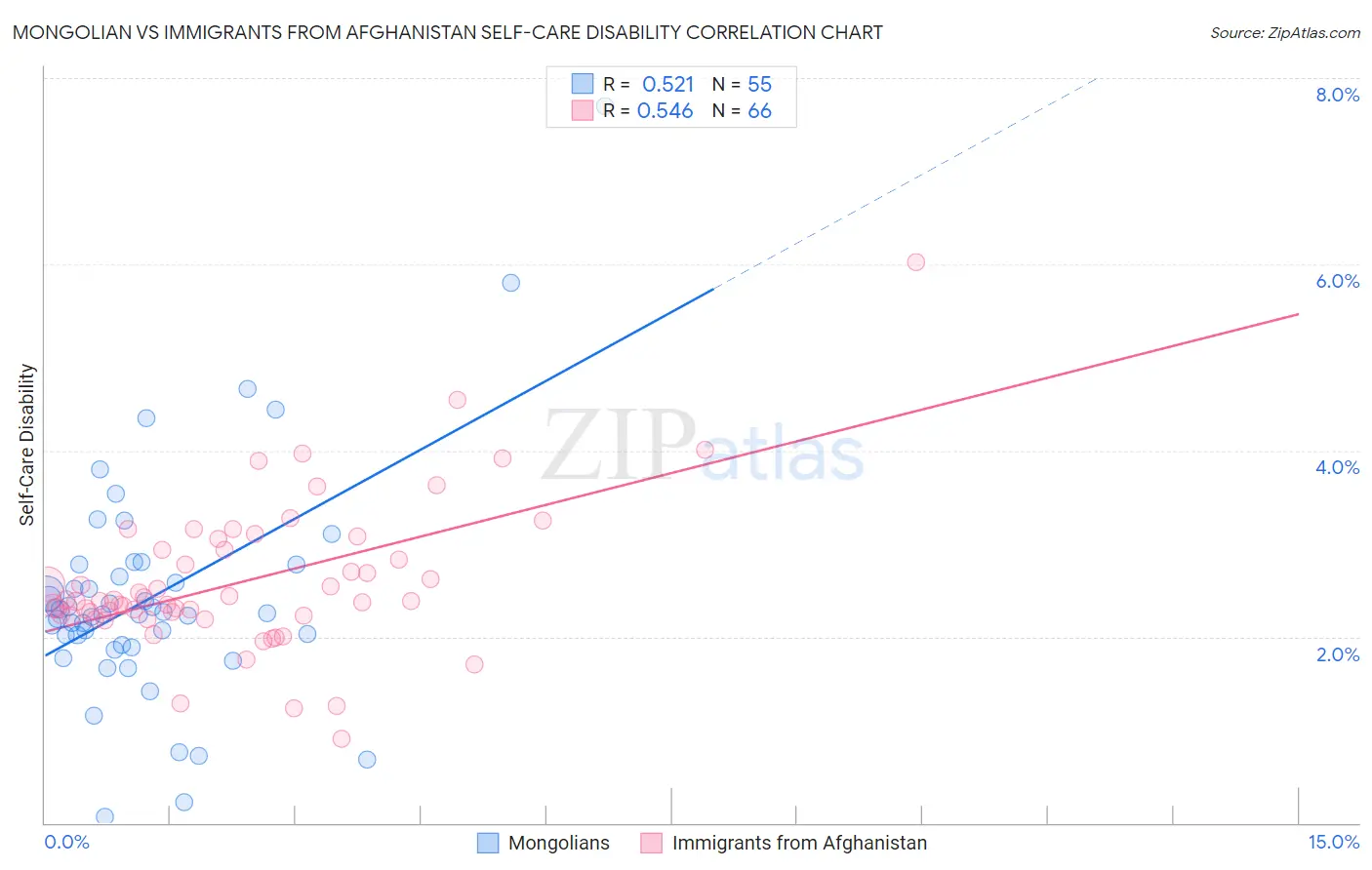 Mongolian vs Immigrants from Afghanistan Self-Care Disability