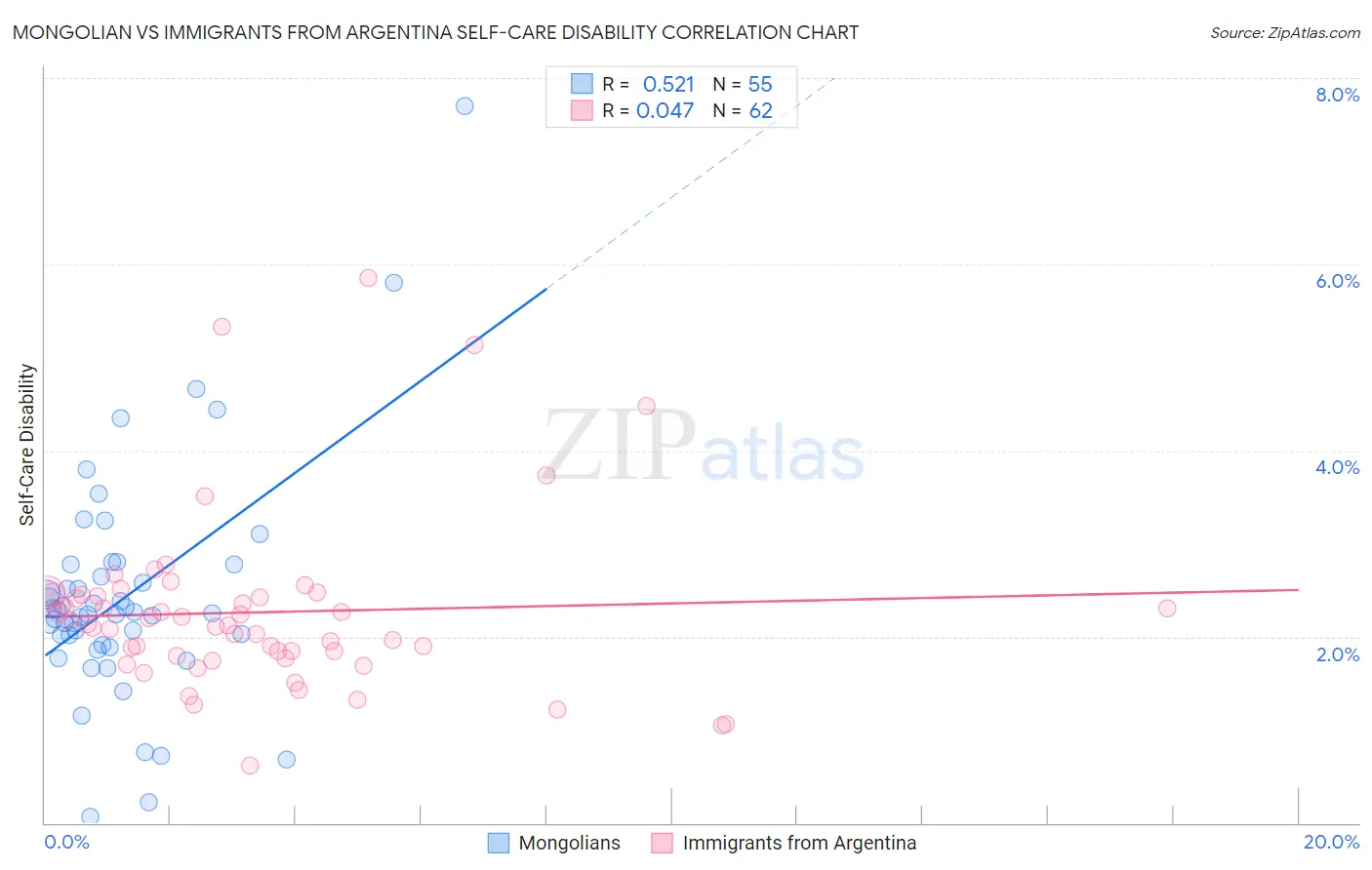 Mongolian vs Immigrants from Argentina Self-Care Disability