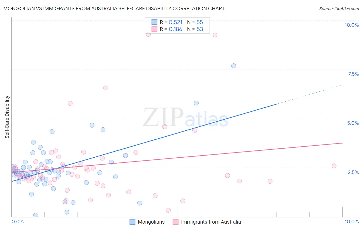 Mongolian vs Immigrants from Australia Self-Care Disability