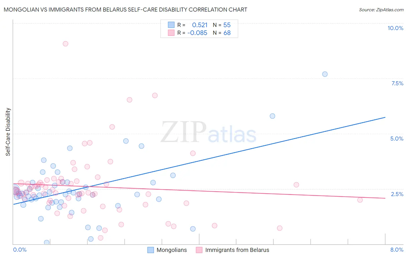 Mongolian vs Immigrants from Belarus Self-Care Disability