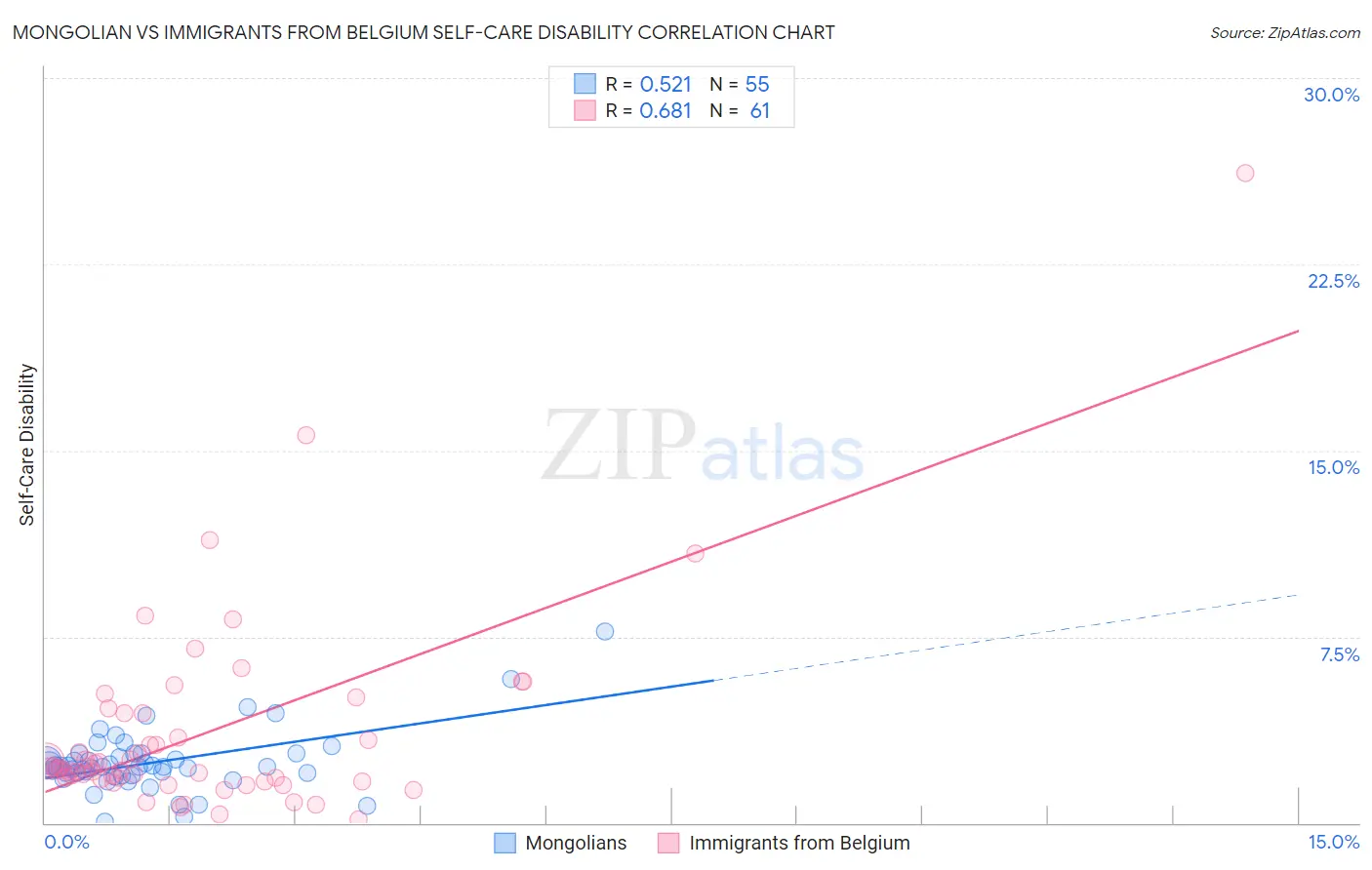 Mongolian vs Immigrants from Belgium Self-Care Disability