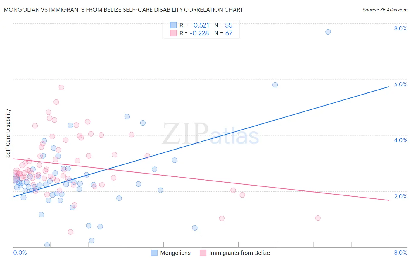 Mongolian vs Immigrants from Belize Self-Care Disability