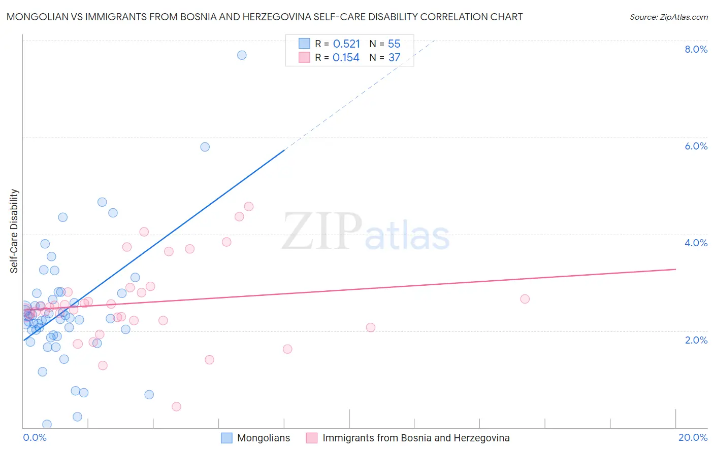 Mongolian vs Immigrants from Bosnia and Herzegovina Self-Care Disability