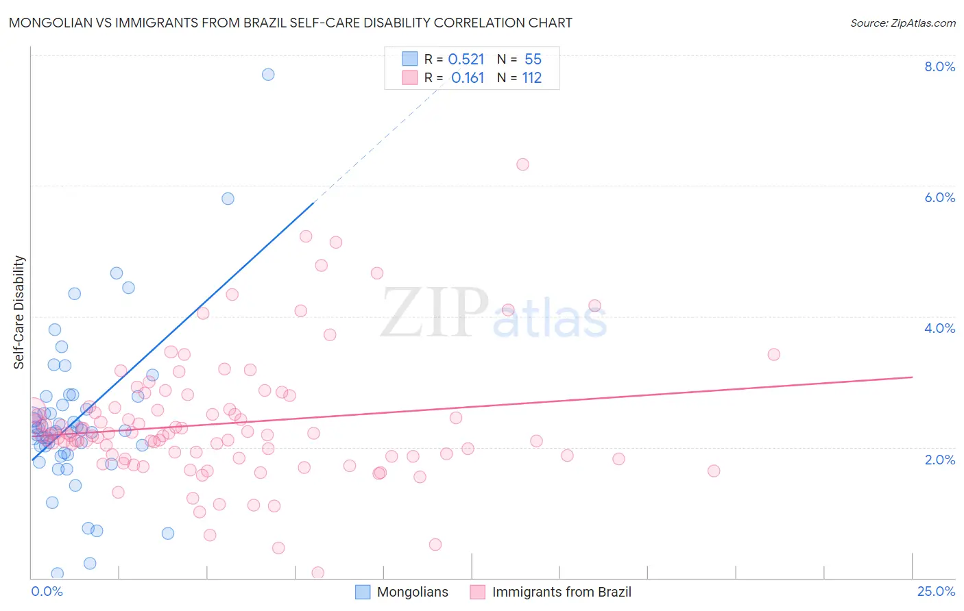Mongolian vs Immigrants from Brazil Self-Care Disability