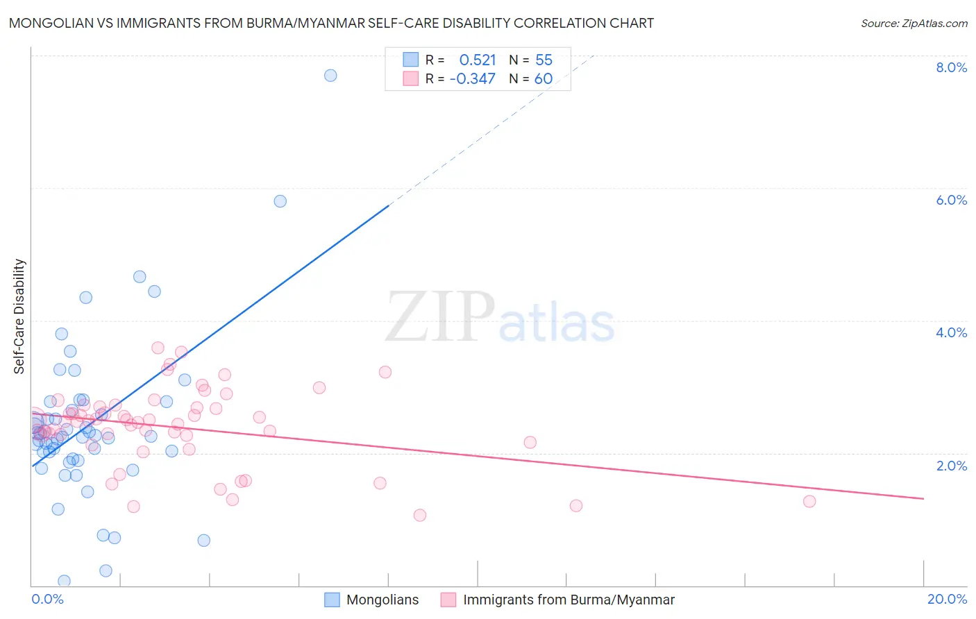 Mongolian vs Immigrants from Burma/Myanmar Self-Care Disability