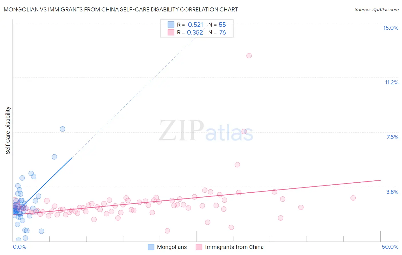 Mongolian vs Immigrants from China Self-Care Disability