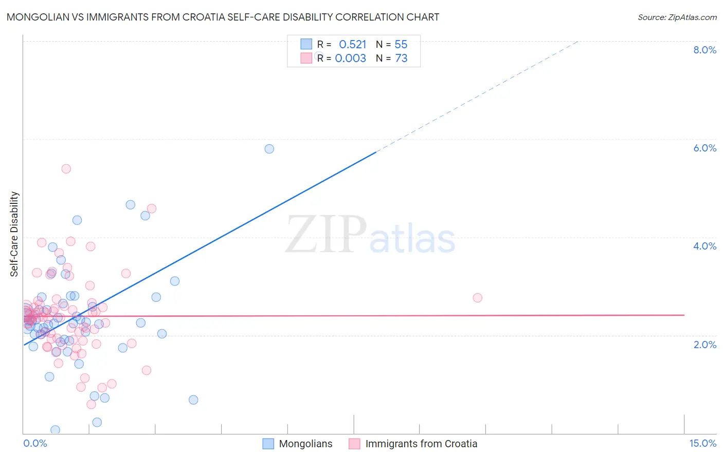 Mongolian vs Immigrants from Croatia Self-Care Disability