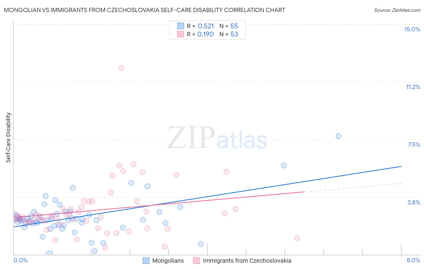 Mongolian vs Immigrants from Czechoslovakia Self-Care Disability