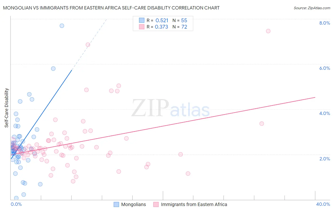 Mongolian vs Immigrants from Eastern Africa Self-Care Disability