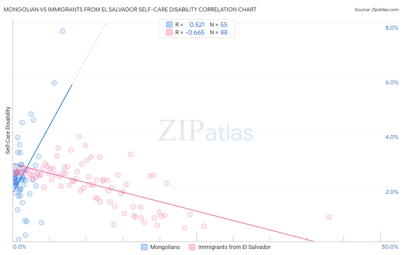 Mongolian vs Immigrants from El Salvador Self-Care Disability