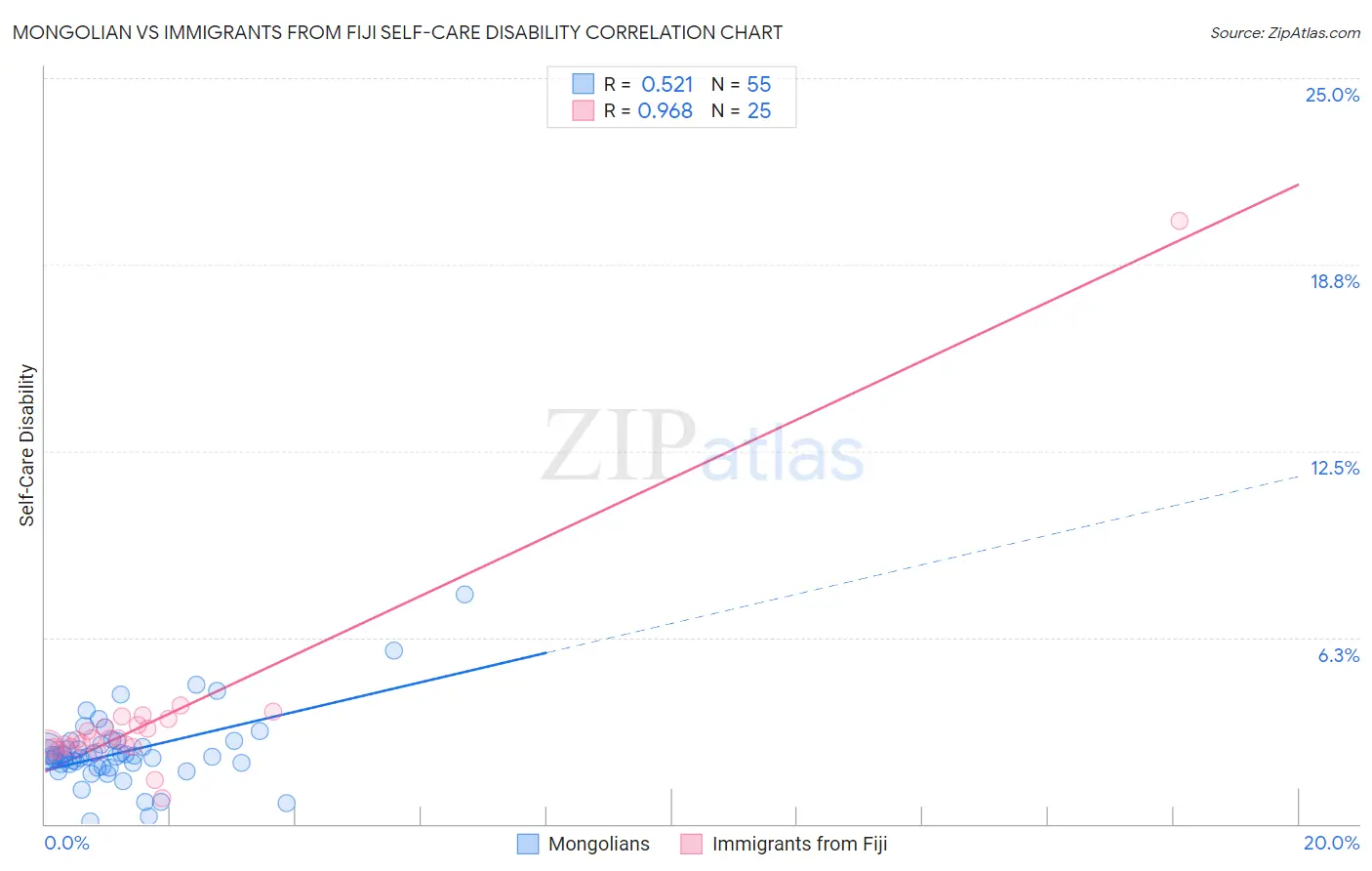 Mongolian vs Immigrants from Fiji Self-Care Disability