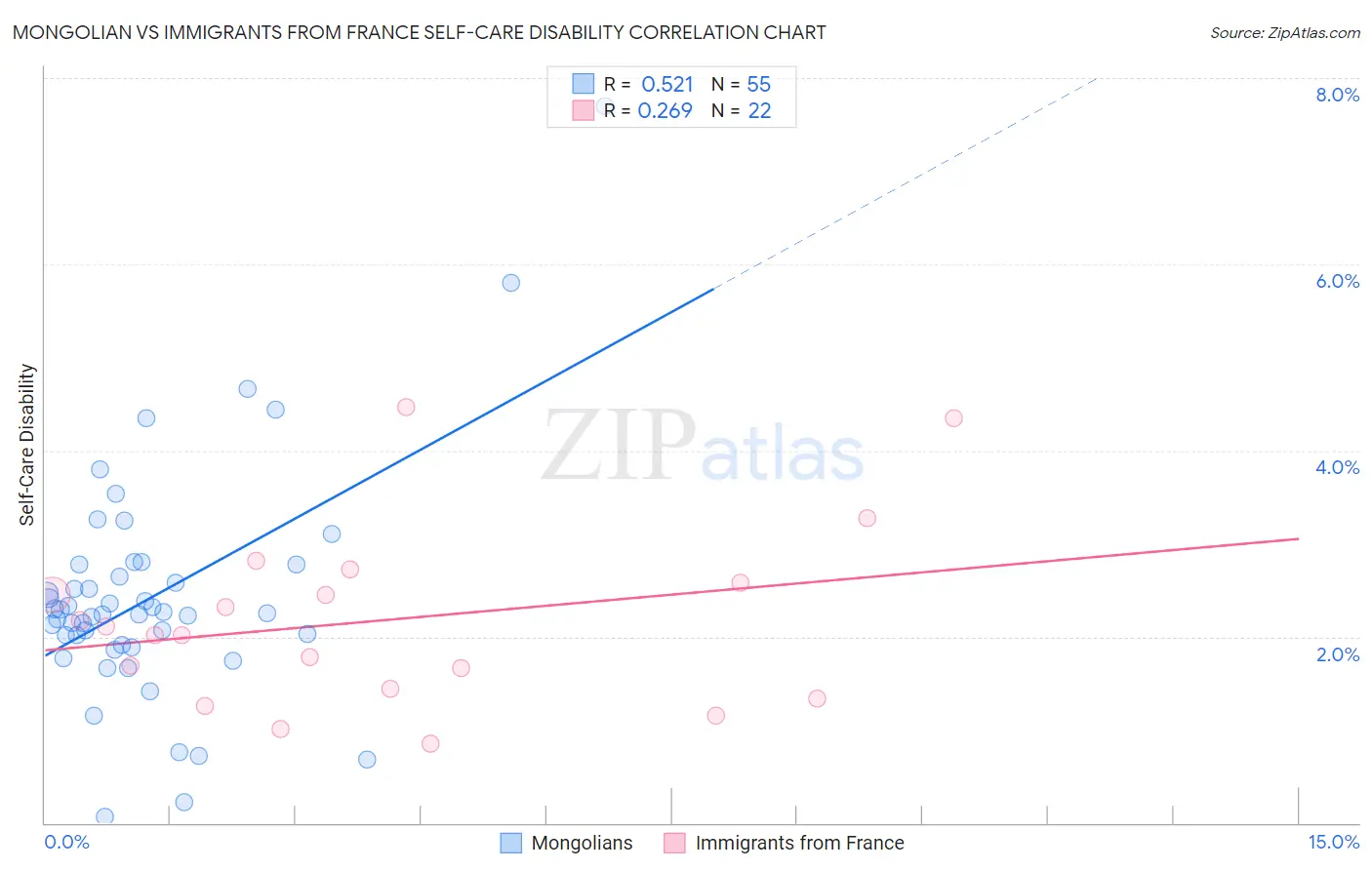 Mongolian vs Immigrants from France Self-Care Disability