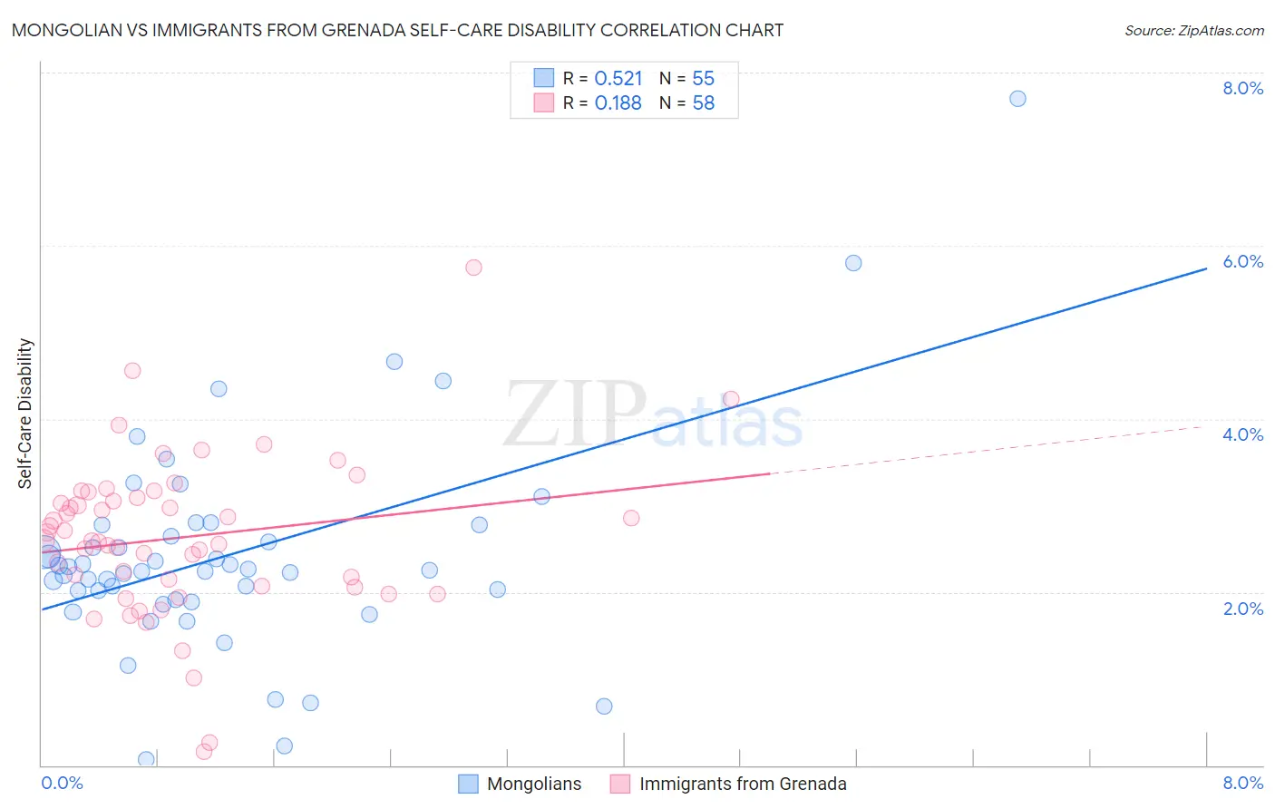 Mongolian vs Immigrants from Grenada Self-Care Disability