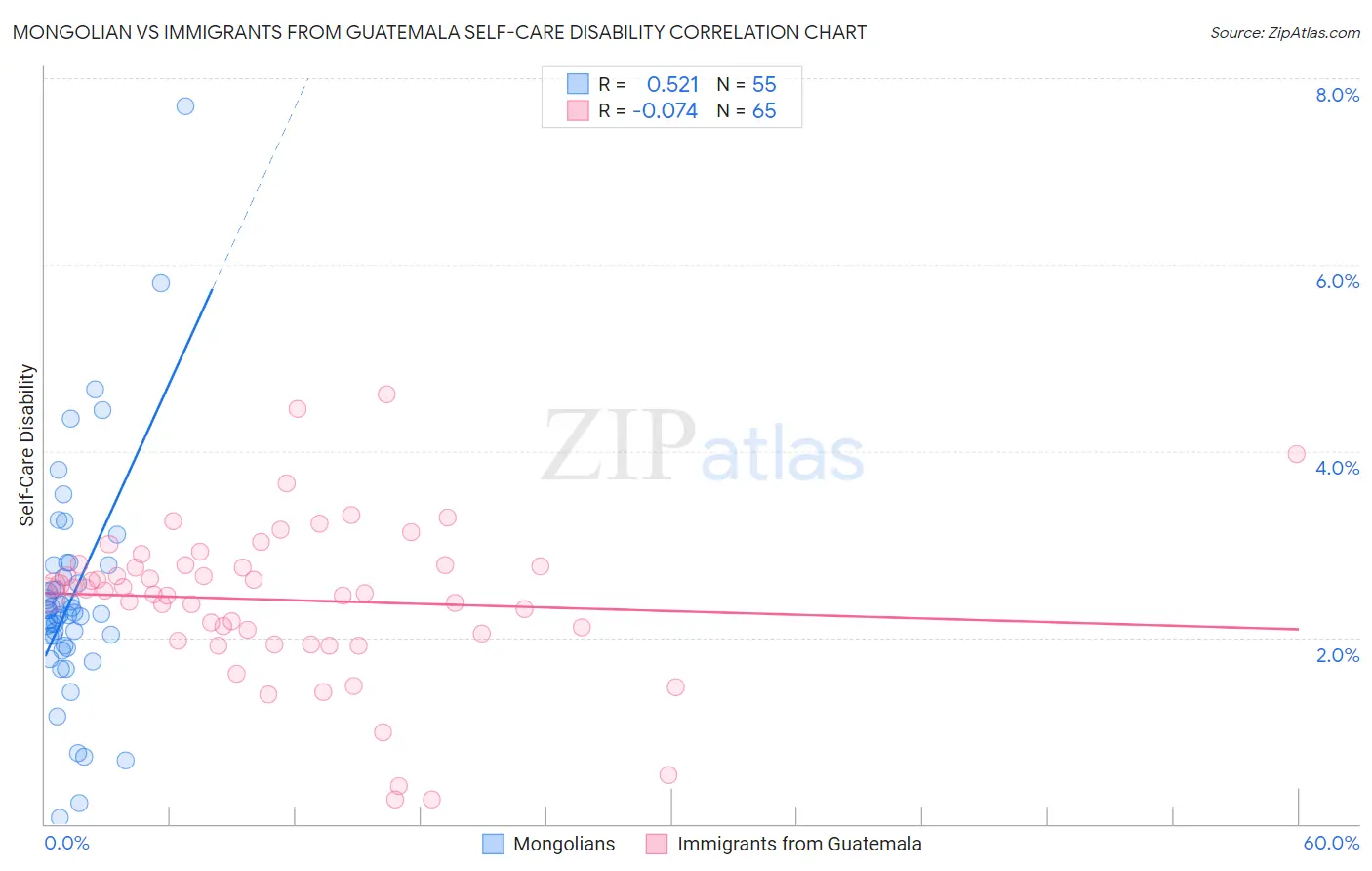 Mongolian vs Immigrants from Guatemala Self-Care Disability