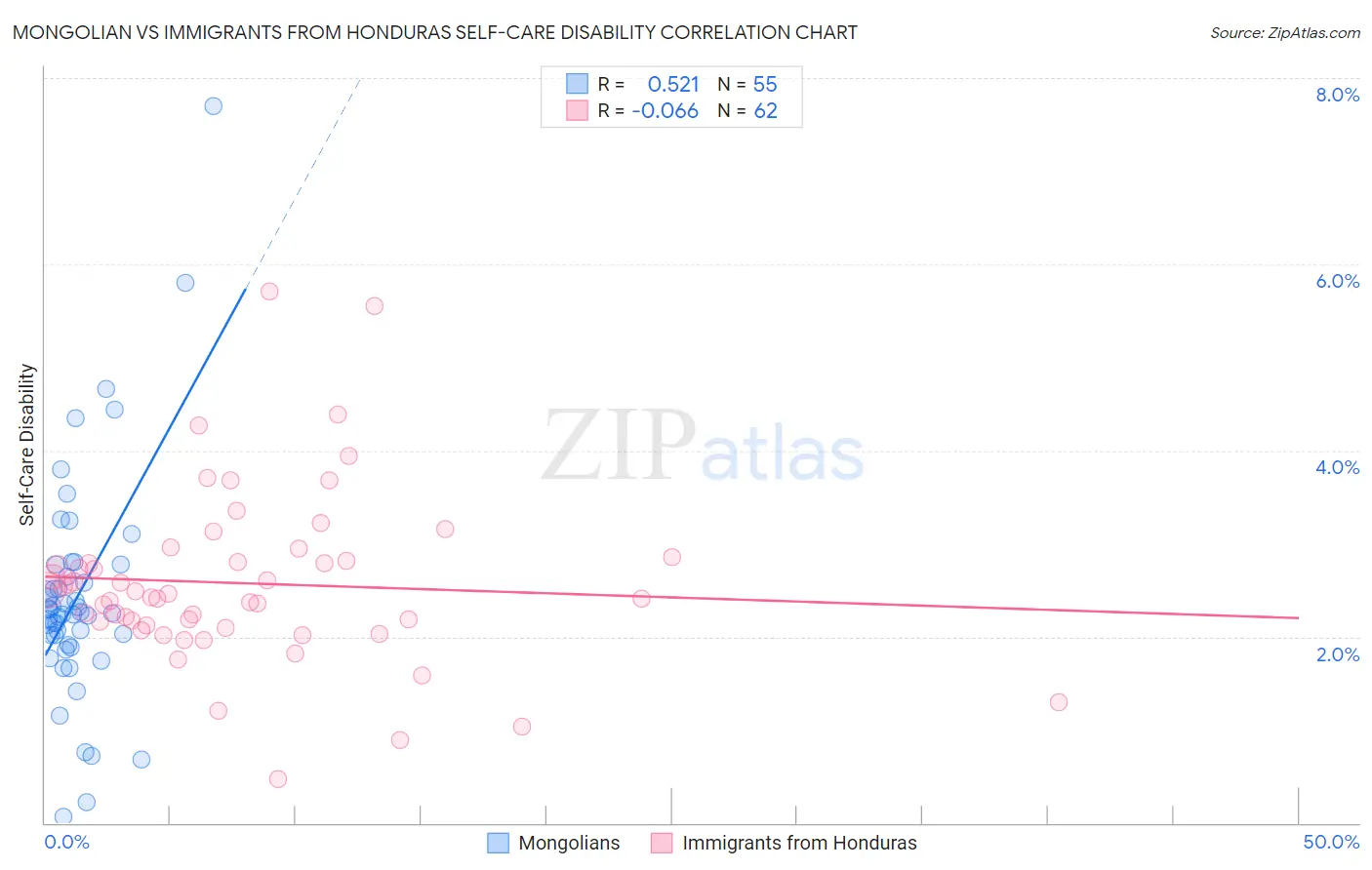 Mongolian vs Immigrants from Honduras Self-Care Disability