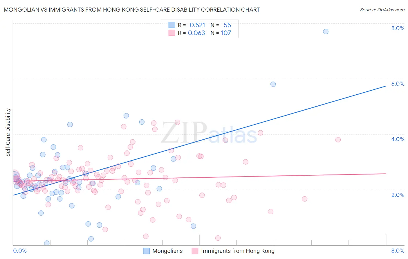 Mongolian vs Immigrants from Hong Kong Self-Care Disability