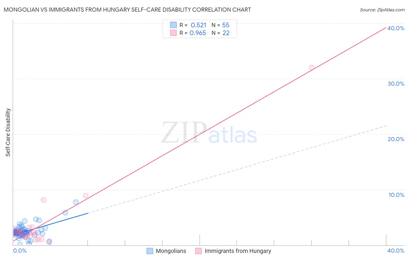 Mongolian vs Immigrants from Hungary Self-Care Disability
