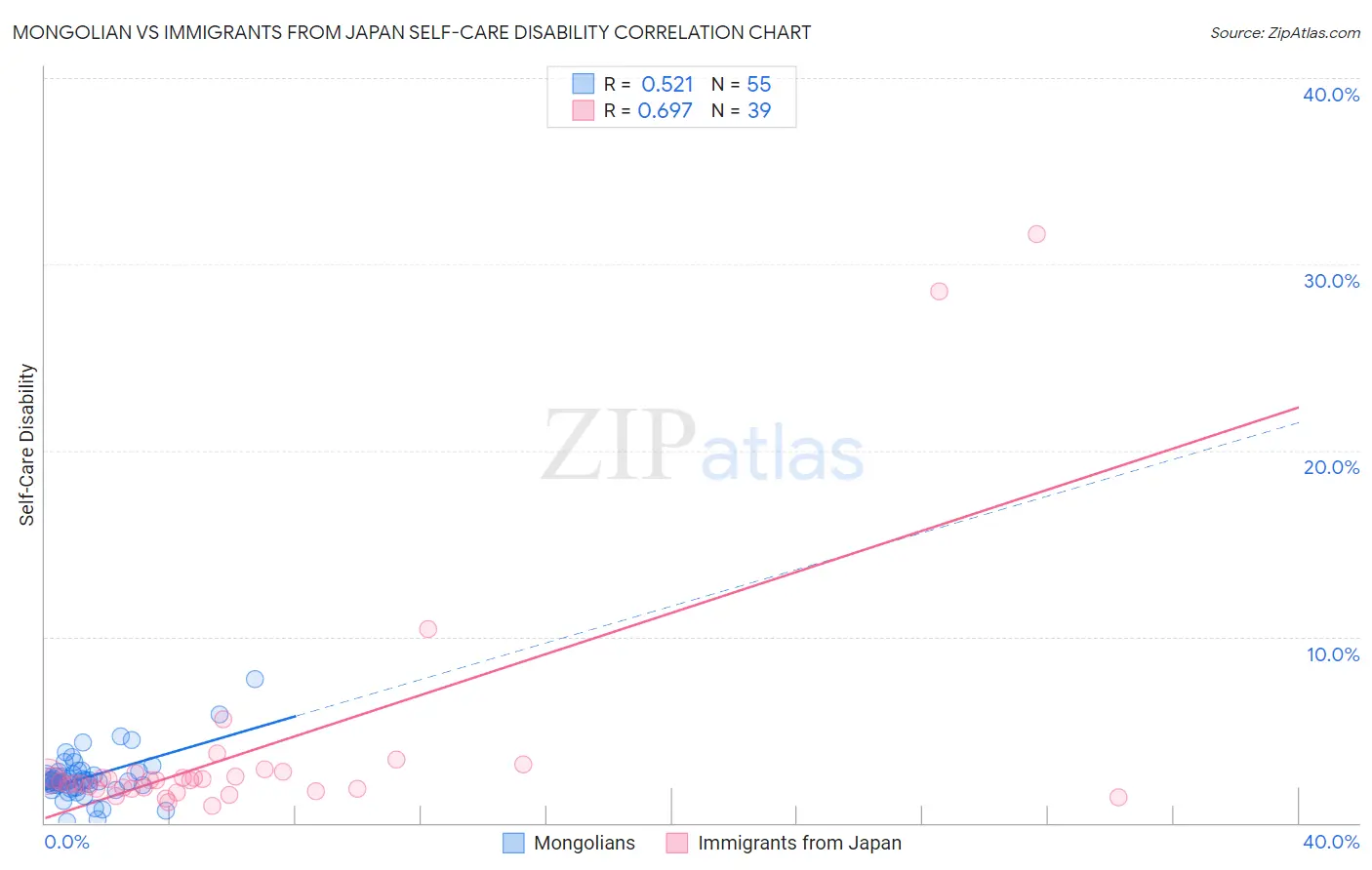 Mongolian vs Immigrants from Japan Self-Care Disability