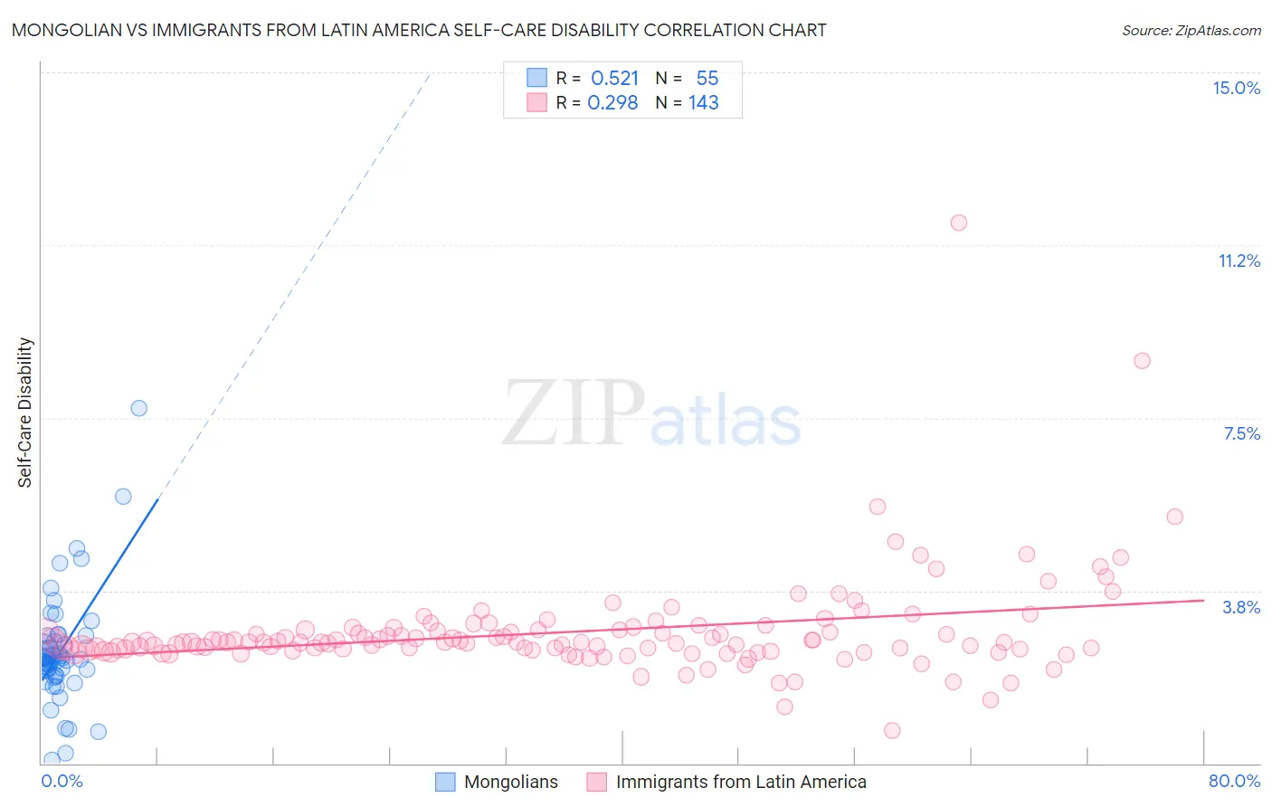 Mongolian vs Immigrants from Latin America Self-Care Disability