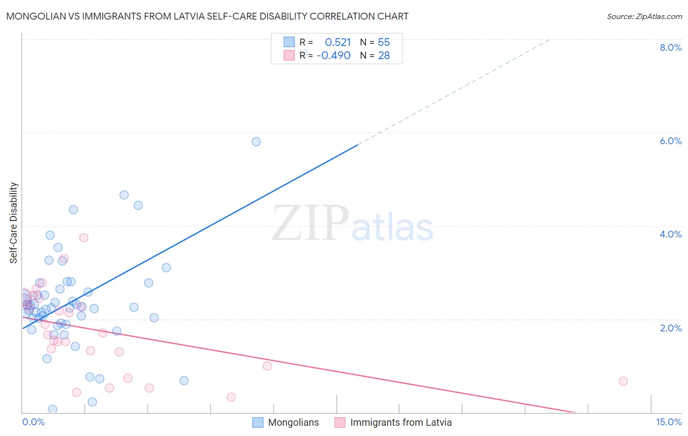 Mongolian vs Immigrants from Latvia Self-Care Disability