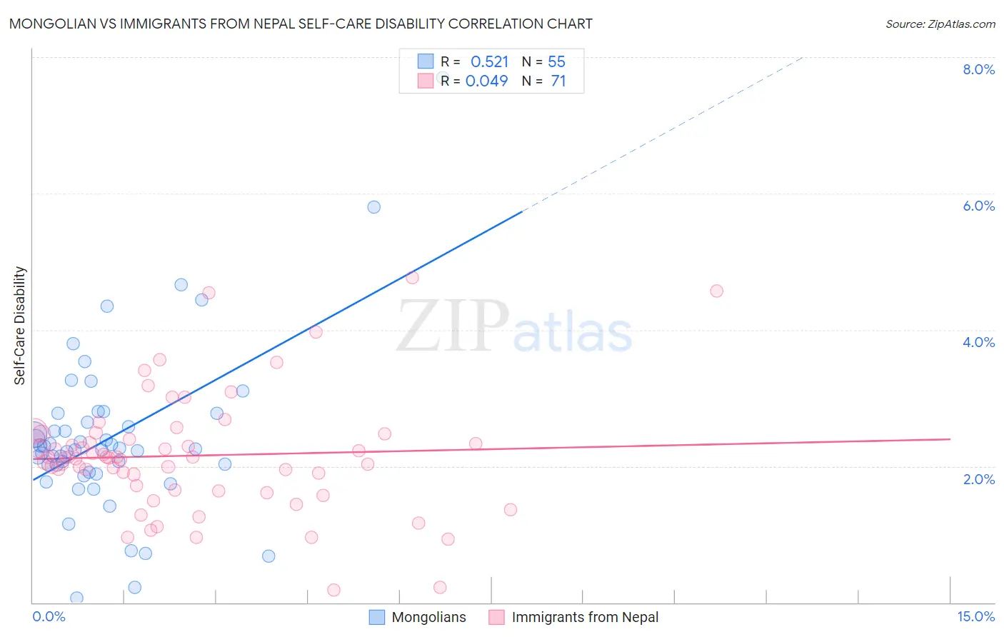 Mongolian vs Immigrants from Nepal Self-Care Disability