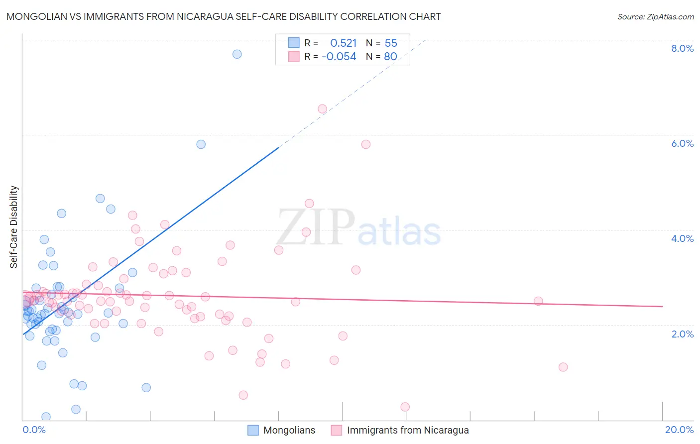 Mongolian vs Immigrants from Nicaragua Self-Care Disability