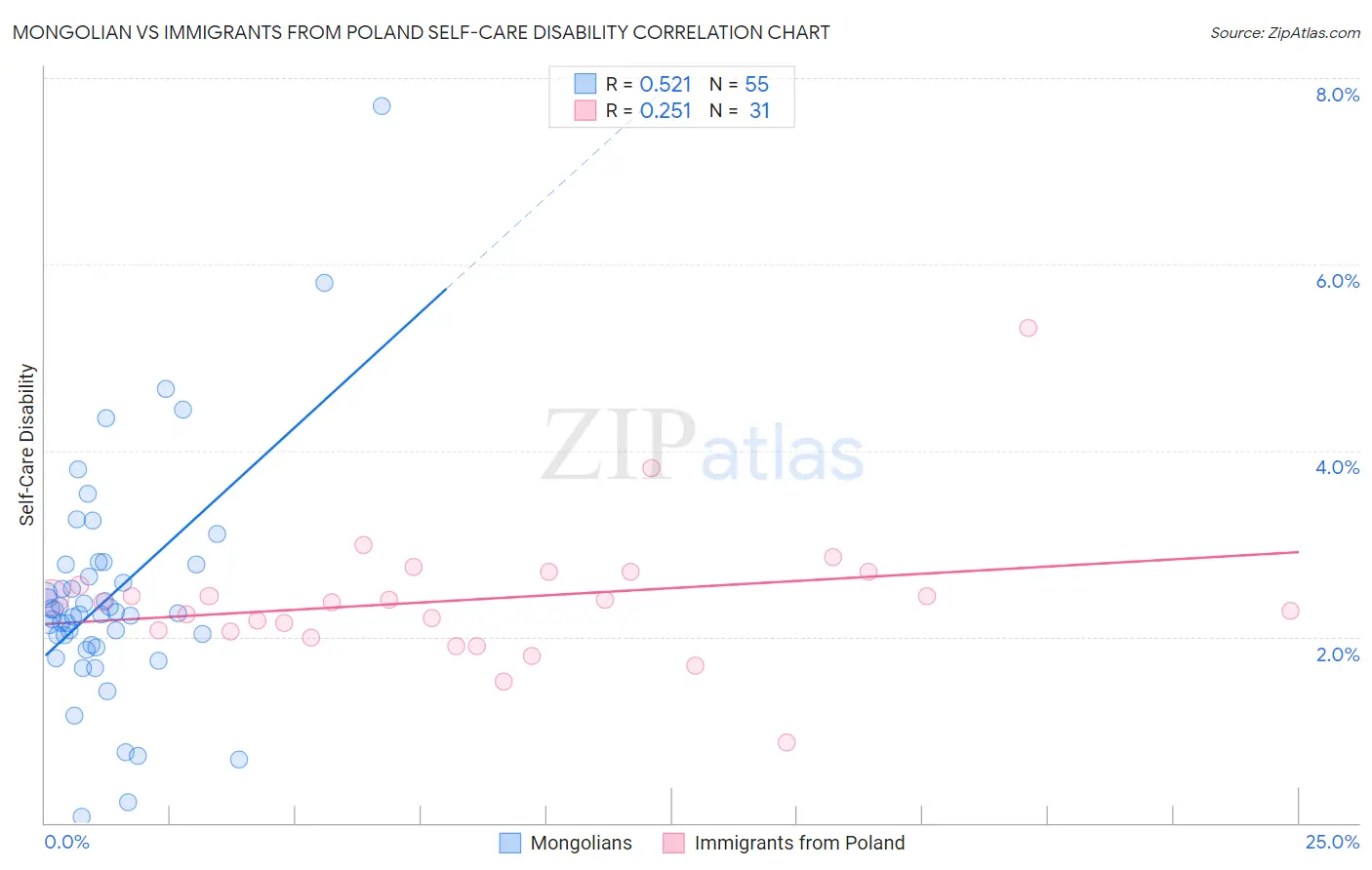 Mongolian vs Immigrants from Poland Self-Care Disability