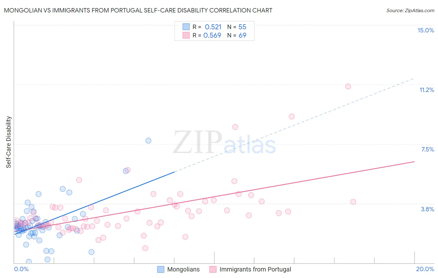 Mongolian vs Immigrants from Portugal Self-Care Disability