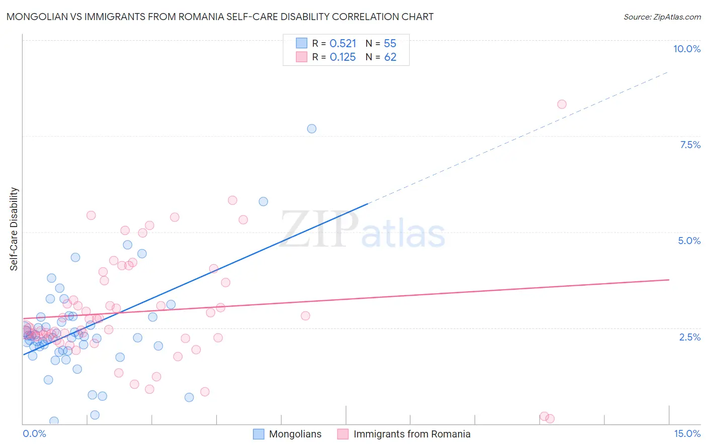 Mongolian vs Immigrants from Romania Self-Care Disability
