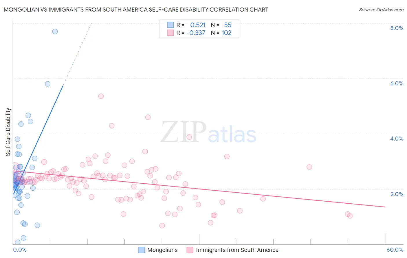 Mongolian vs Immigrants from South America Self-Care Disability