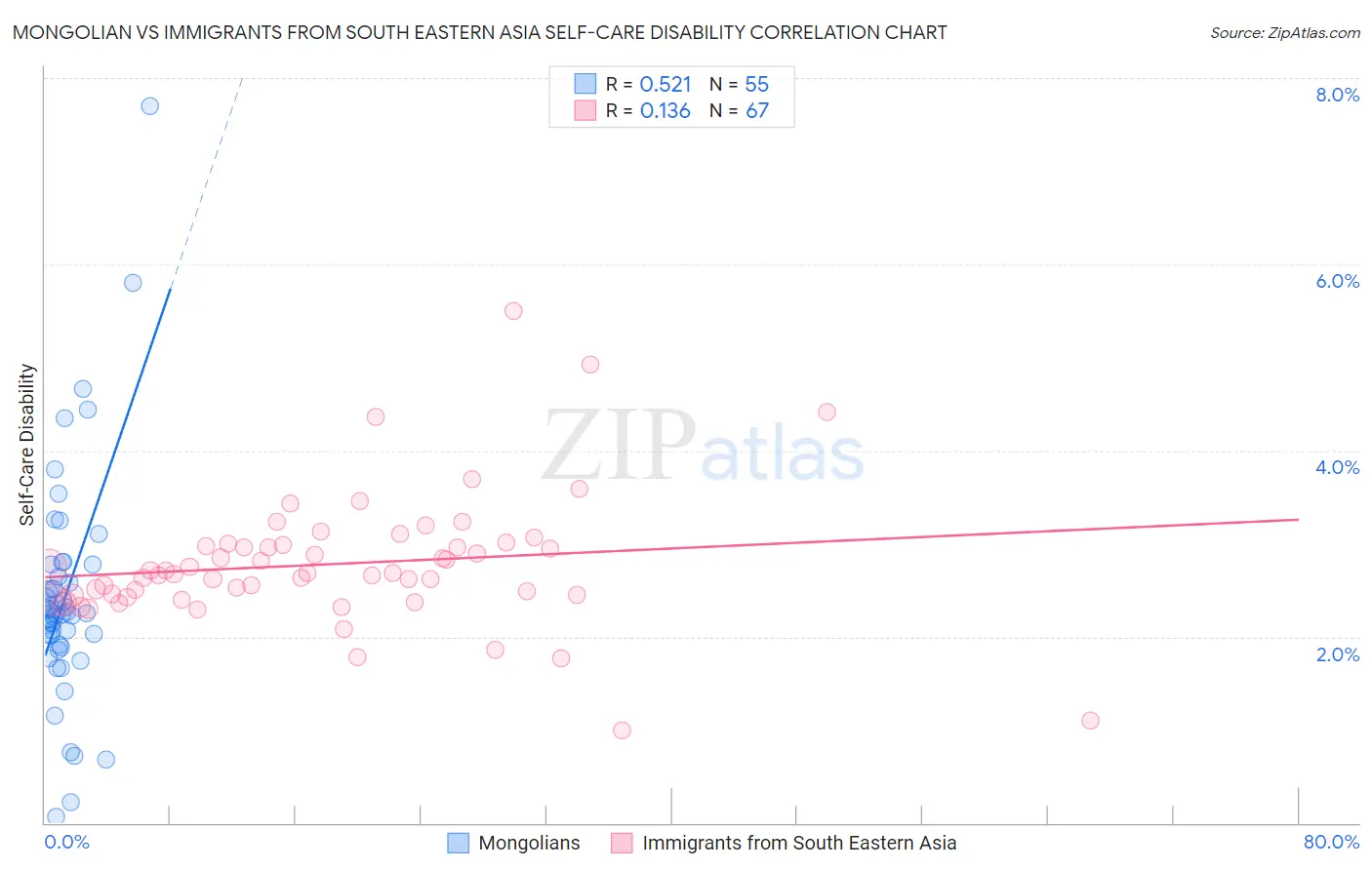 Mongolian vs Immigrants from South Eastern Asia Self-Care Disability