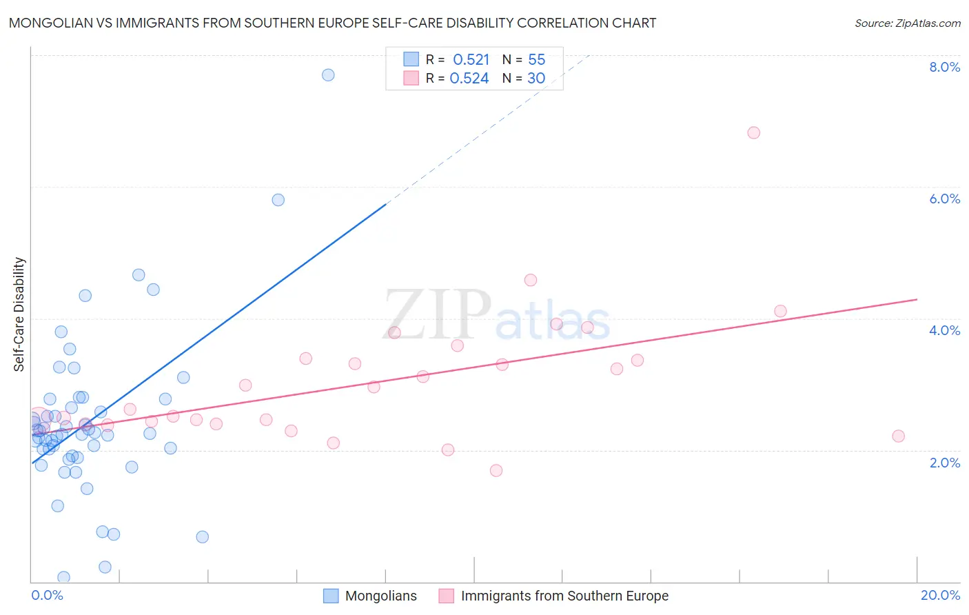 Mongolian vs Immigrants from Southern Europe Self-Care Disability