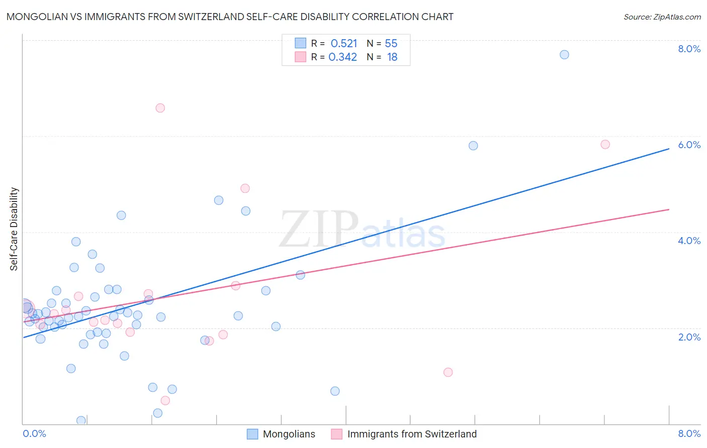 Mongolian vs Immigrants from Switzerland Self-Care Disability