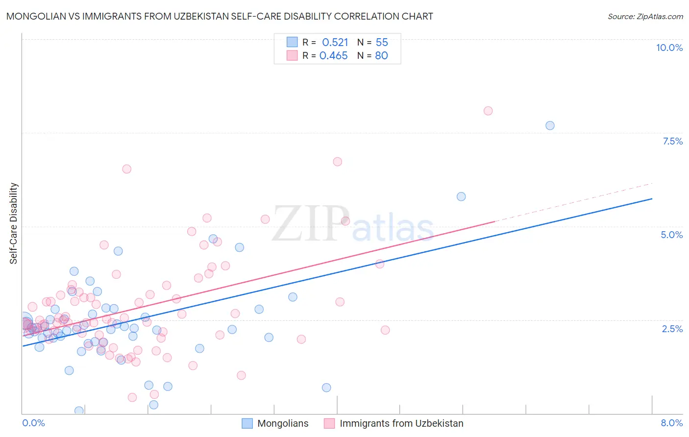 Mongolian vs Immigrants from Uzbekistan Self-Care Disability