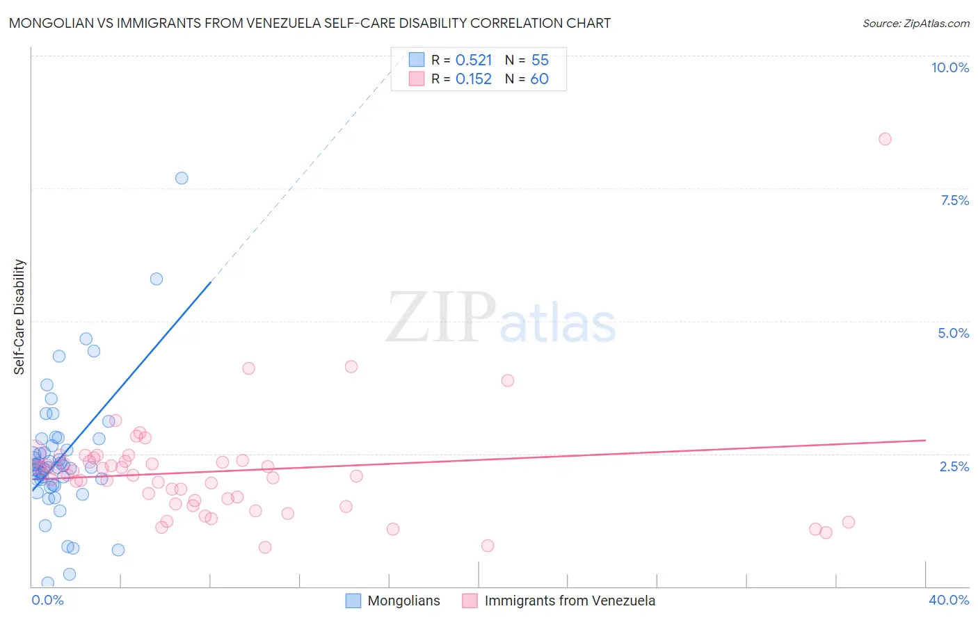 Mongolian vs Immigrants from Venezuela Self-Care Disability