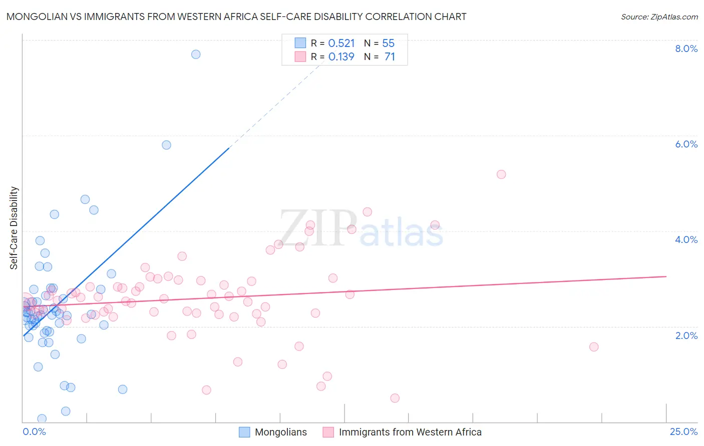 Mongolian vs Immigrants from Western Africa Self-Care Disability