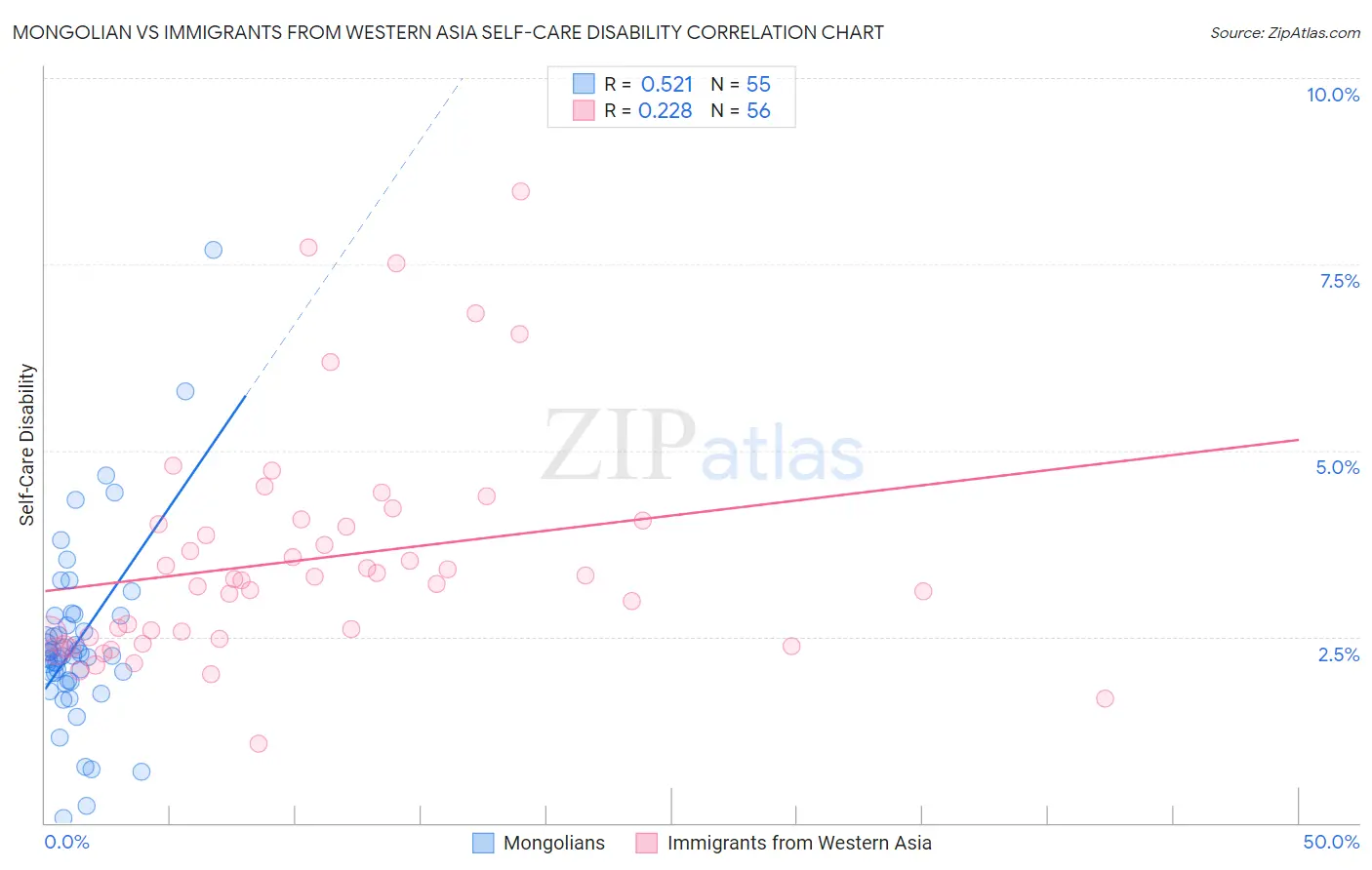 Mongolian vs Immigrants from Western Asia Self-Care Disability