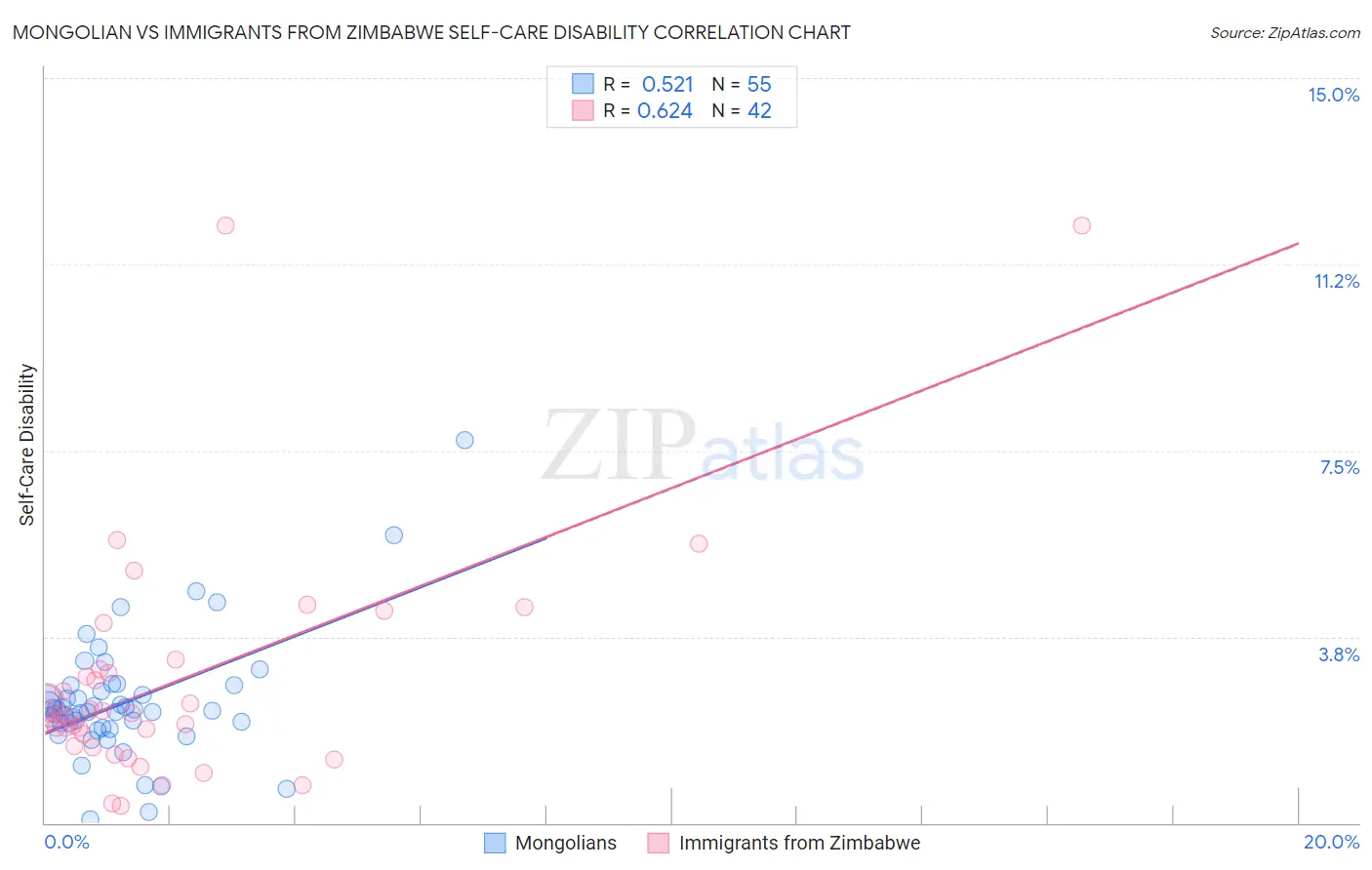 Mongolian vs Immigrants from Zimbabwe Self-Care Disability