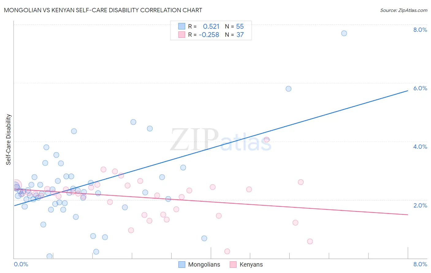 Mongolian vs Kenyan Self-Care Disability