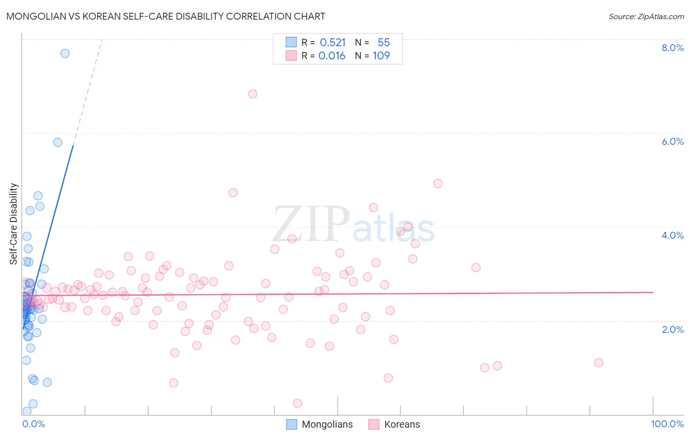 Mongolian vs Korean Self-Care Disability