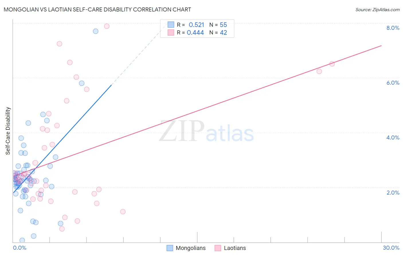 Mongolian vs Laotian Self-Care Disability
