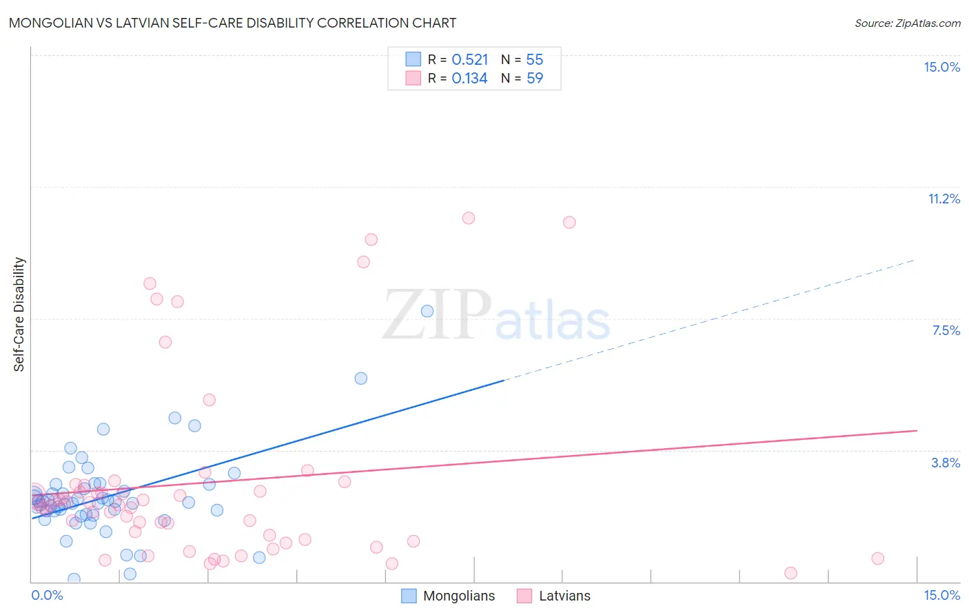 Mongolian vs Latvian Self-Care Disability