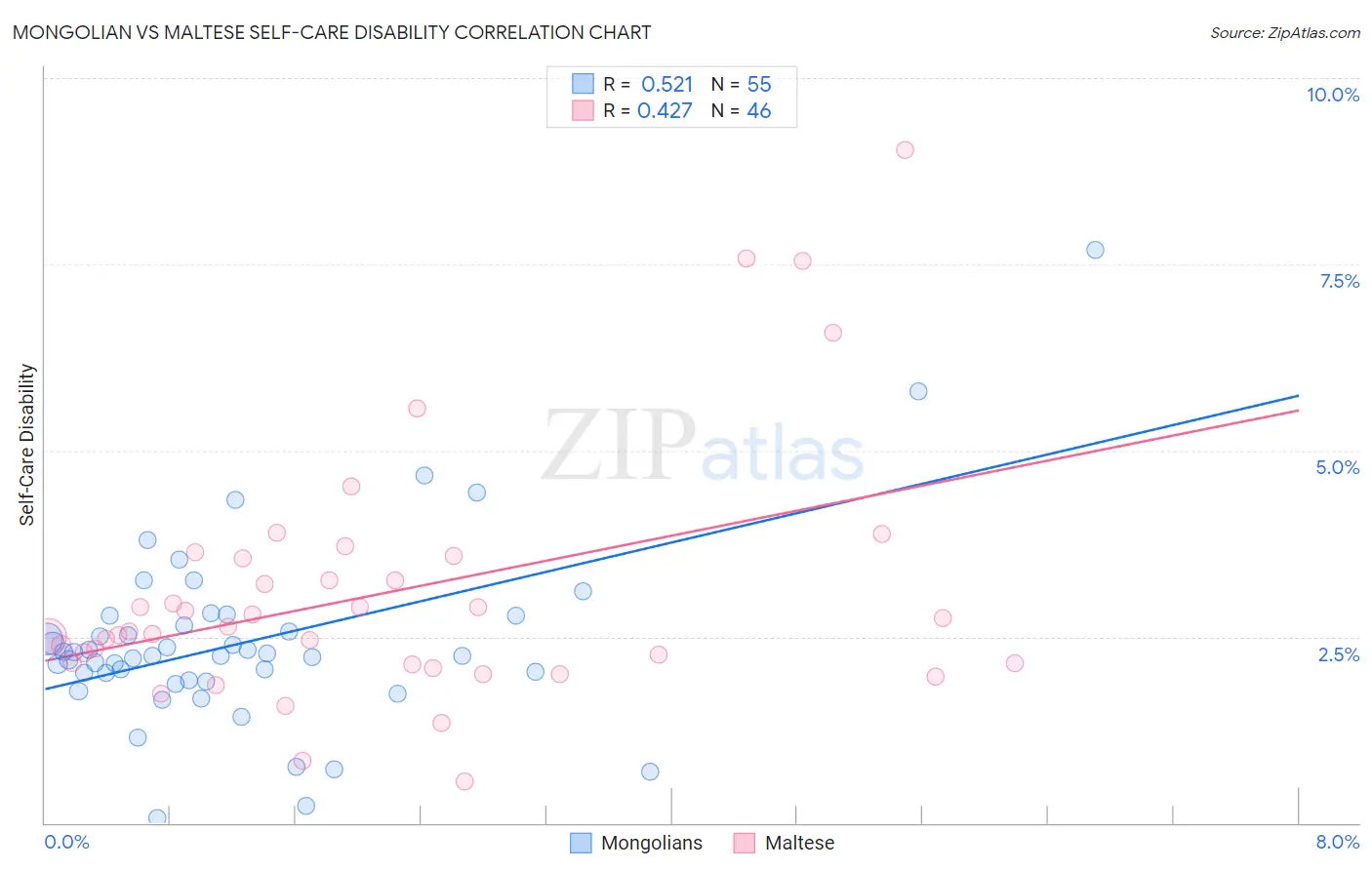 Mongolian vs Maltese Self-Care Disability