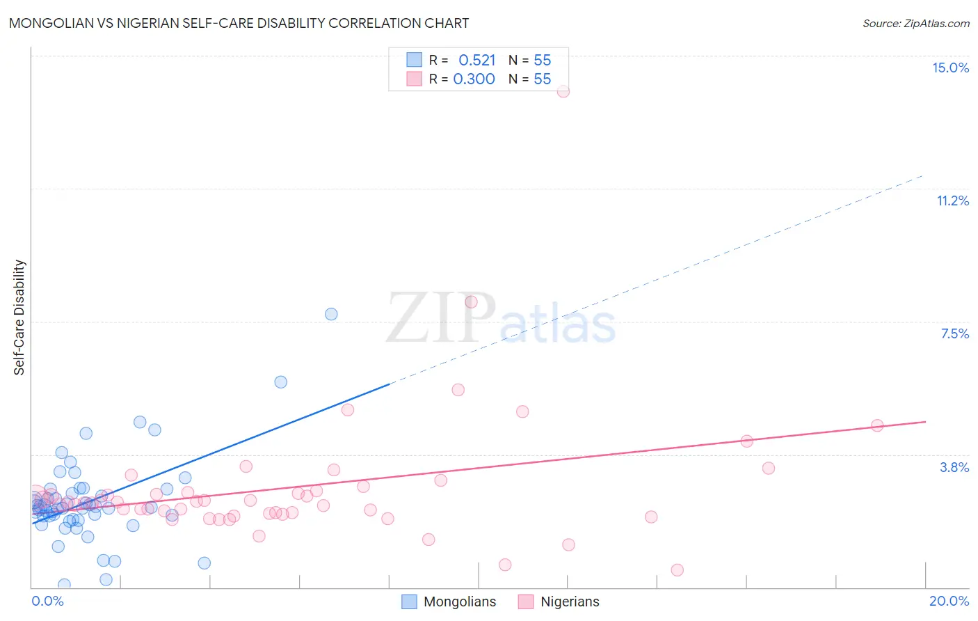 Mongolian vs Nigerian Self-Care Disability